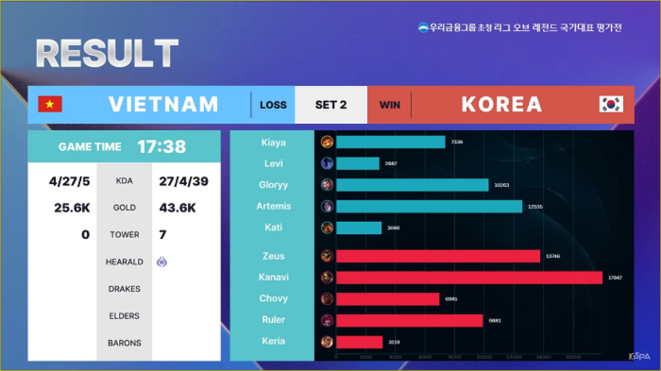 Tuyển Việt Nam thất bại 0-2 trước Hàn Quốc: Kiaya bất lực, Glory hạnh phúc được đối đầu Chovy, Artemis quyết chiến tại Chung kết Á vận hội Hàng Châu.