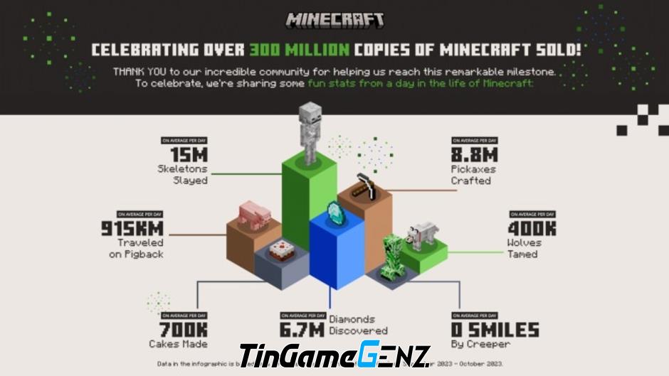 Minecraft: Hành trình đạt 300 triệu bản bán ra