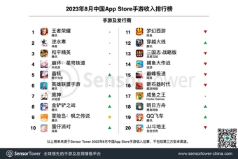 Danh sách 20 game di động iOS Trung Quốc có doanh thu cao nhất hiện nay