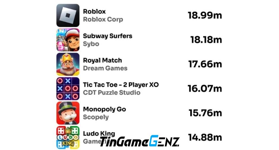 Top game ưa thích nhất được tải nhiều nhất trong tháng 08/2023.
