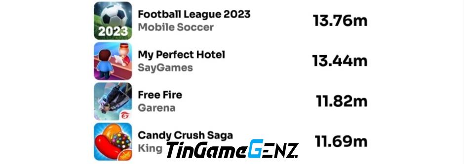Top game ưa thích nhất được tải nhiều nhất trong tháng 08/2023.