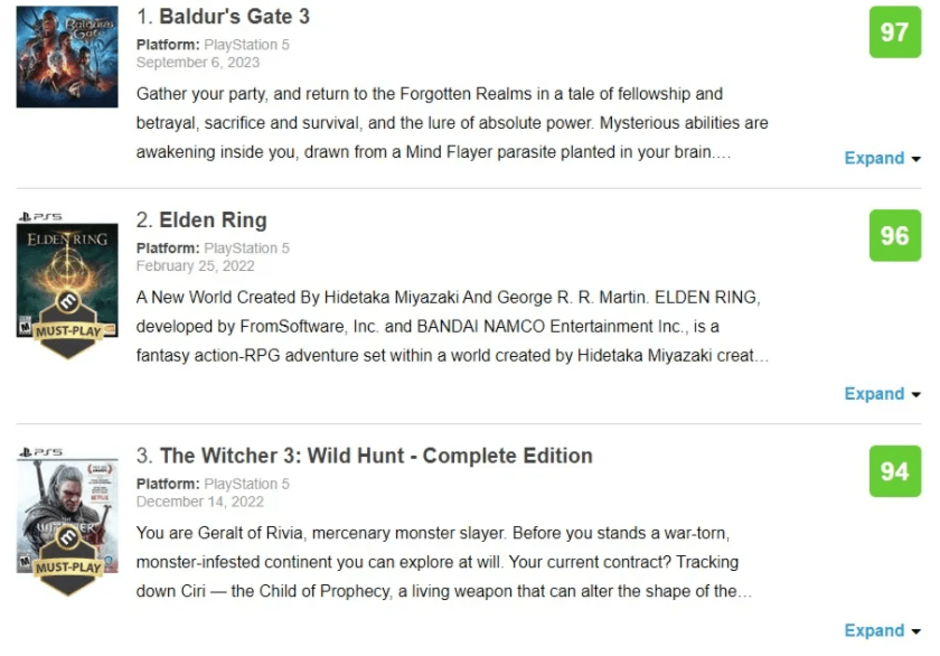 Game Elden Ring đứng thứ hai trong bảng xếp hạng trên PS5, chỉ xếp sau game được đánh giá cao nhất.